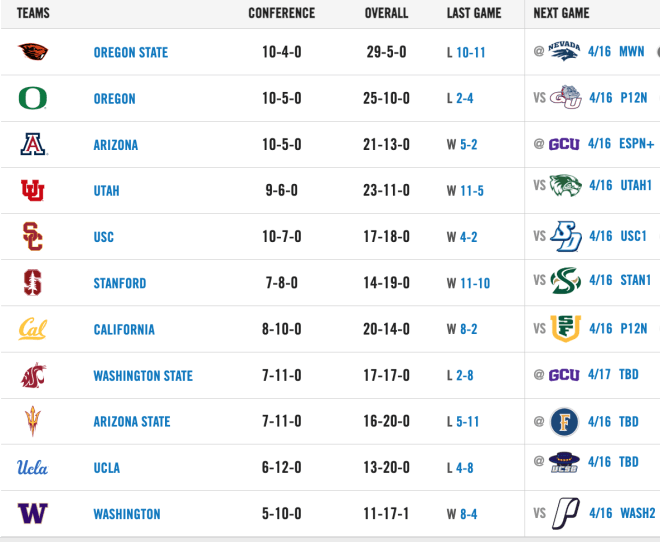 Oregon State Baseball In The Rankings - BeaversEdge: Oregon State ...