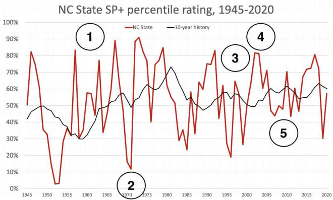 NC State football's SP+ history. 