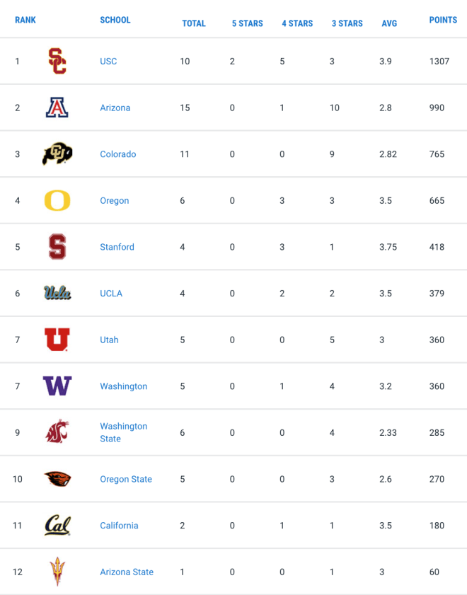 Where Oregon State's 2023 Class Stands In National, Pac-12 Rankings -  BeaversEdge