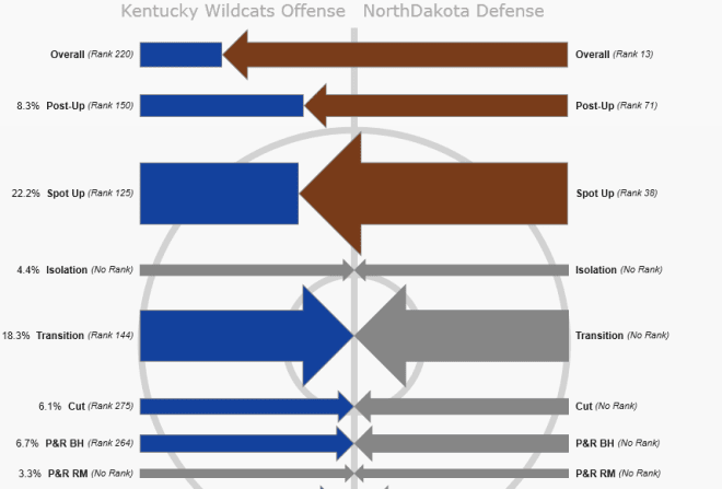 UK offense vs North Dakota defense (Synergy)