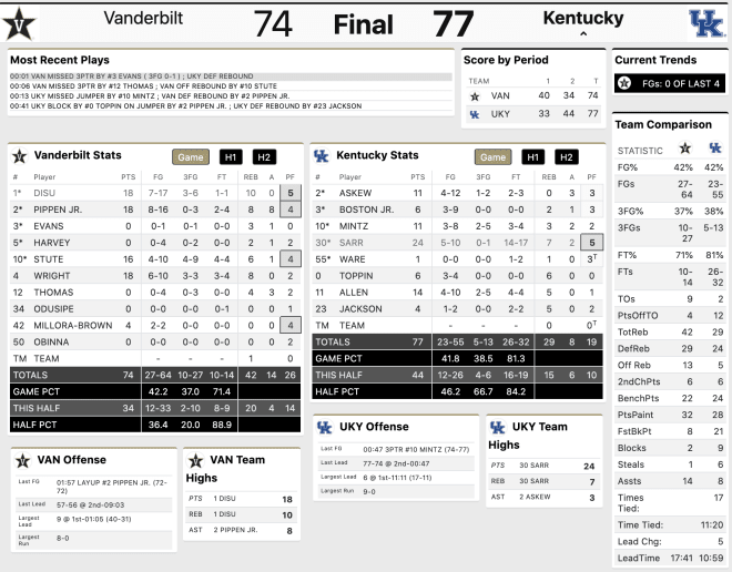 FInal box score from Vanderbilt's 77-74 loss to Kentucky. 