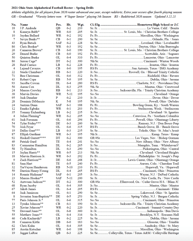 OSU football roster: Ohio State starters and statistics