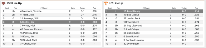 Dickey emerges as offensive force as Tennessee sweeps Iona