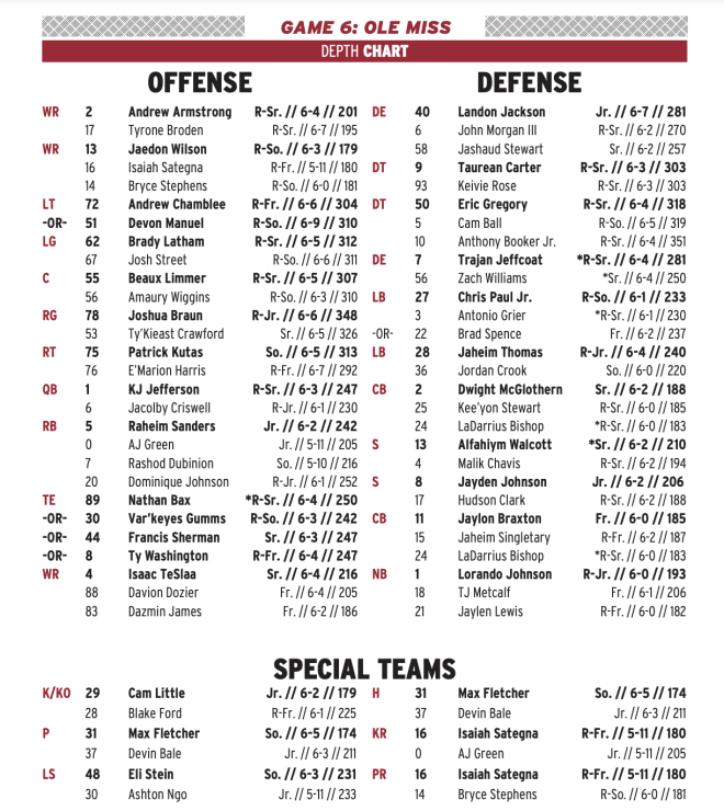 Arkansas Razorbacks football official depth chart for Ole Miss game