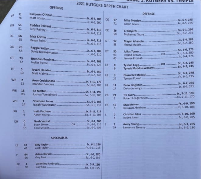 2021 Rutgers Football depth chart