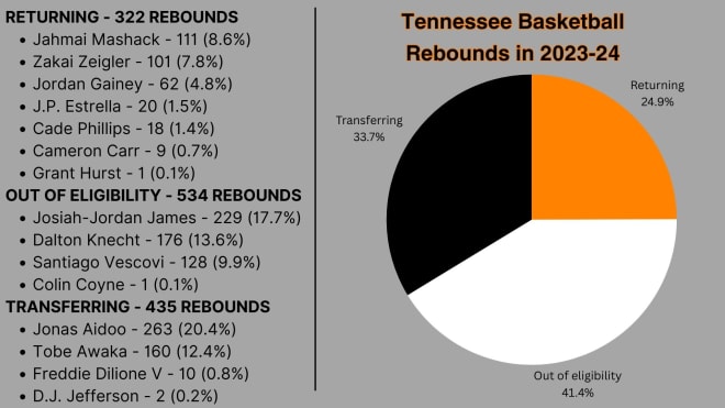 Tennessee Basketball Rebounds in 2023-24