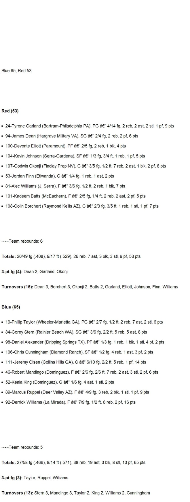 Californiapreps Pangos Top 50 Game Boxscore