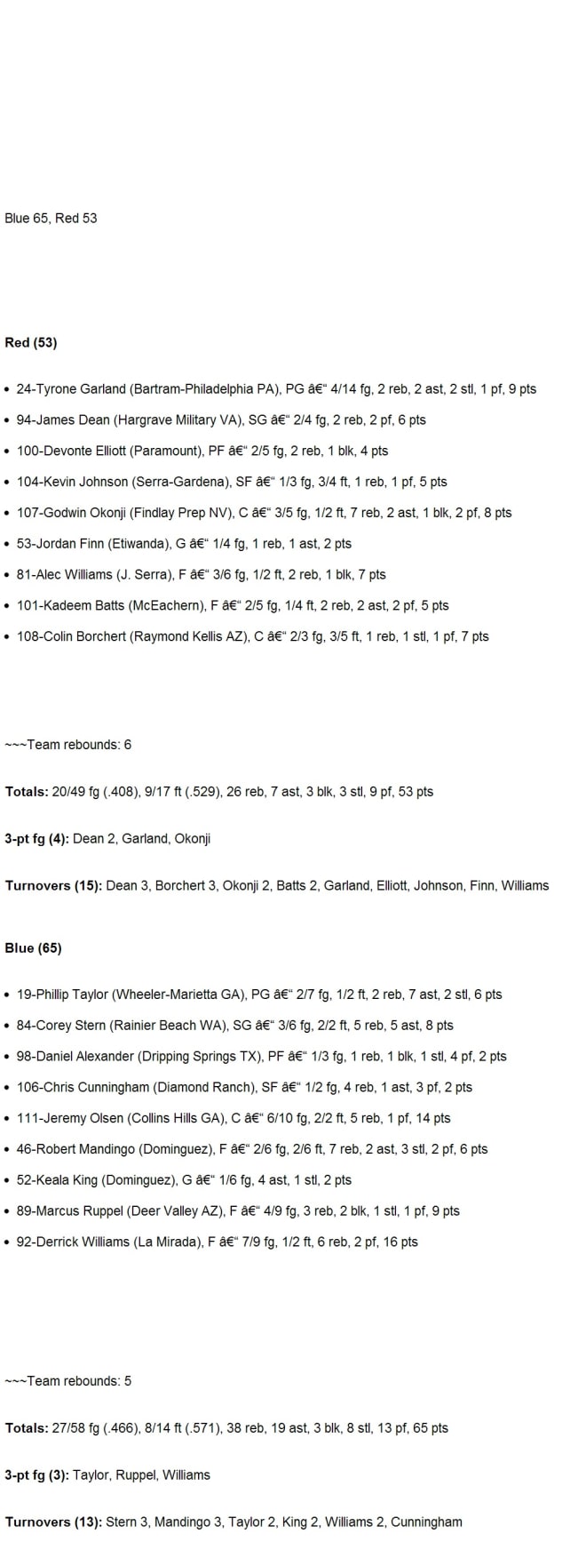 Californiapreps Pangos Top 50 Game Boxscore