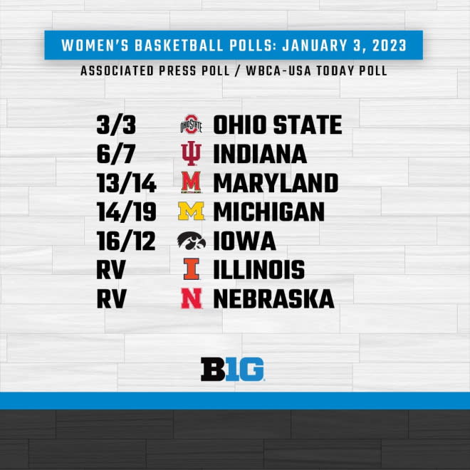 Iowa is currently 1 of 5 ranked Big Ten teams