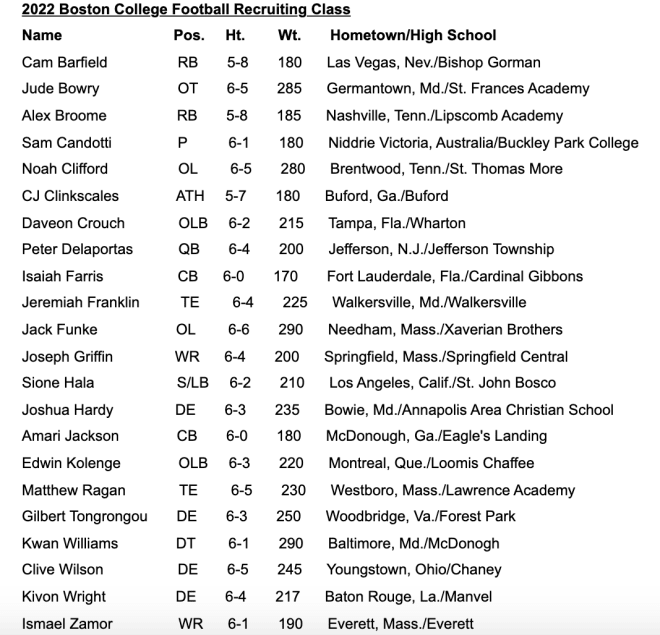 College Recruit Rankings Class of 2022