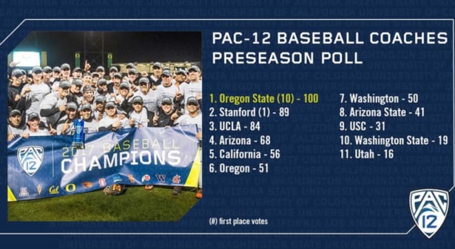 Pac-12 coaches have picked WSU to finish 10th in 11-team Pac-12 (Colorado doesn't have a BSB team)