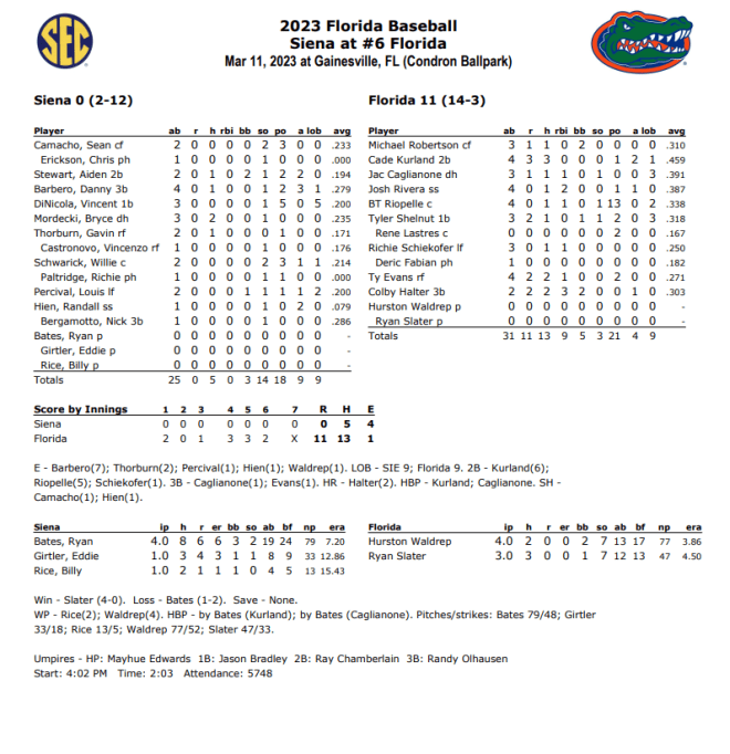 Gators Cruise Past Siena in Opener - Florida Gators