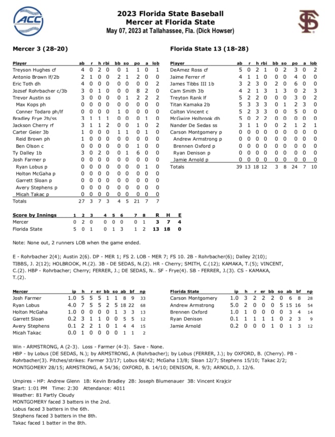 FSU baseball finishes off sweep of Mercer TheOsceola