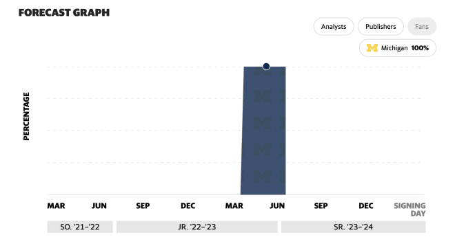 Michigan has 100% of the FutureCast predictions for Jeremiah Beasley
