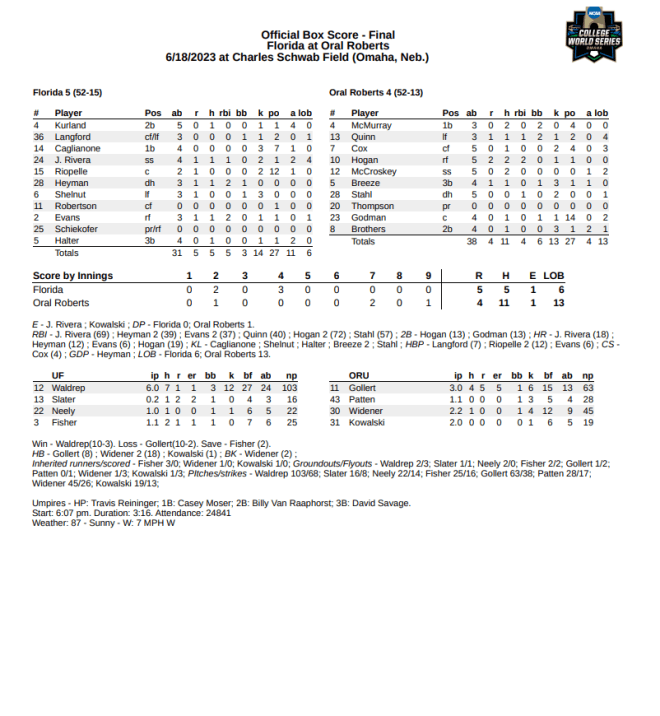 Gators take control of their College World Series bracket with a 5-4 win  over Oral Roberts