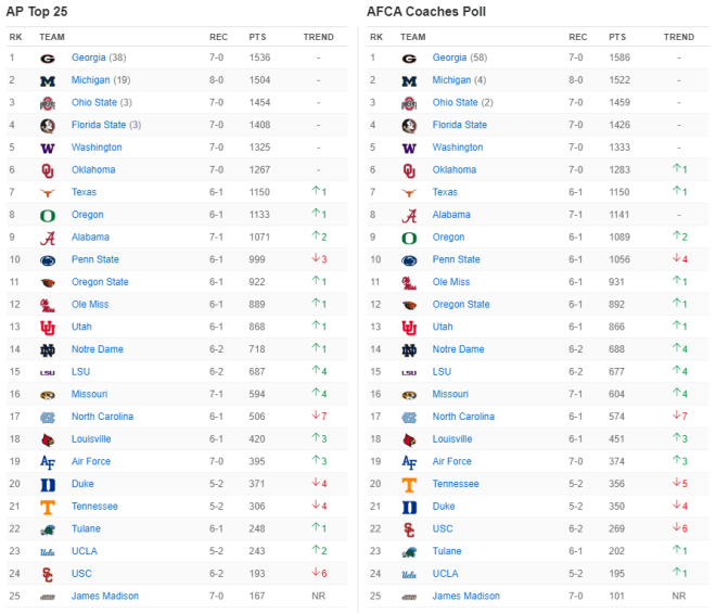 AP and Coaches polls