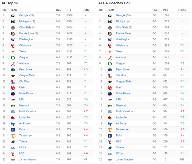 Notre Dame Football Moves Up In Polls With Week Off InsideNDSports