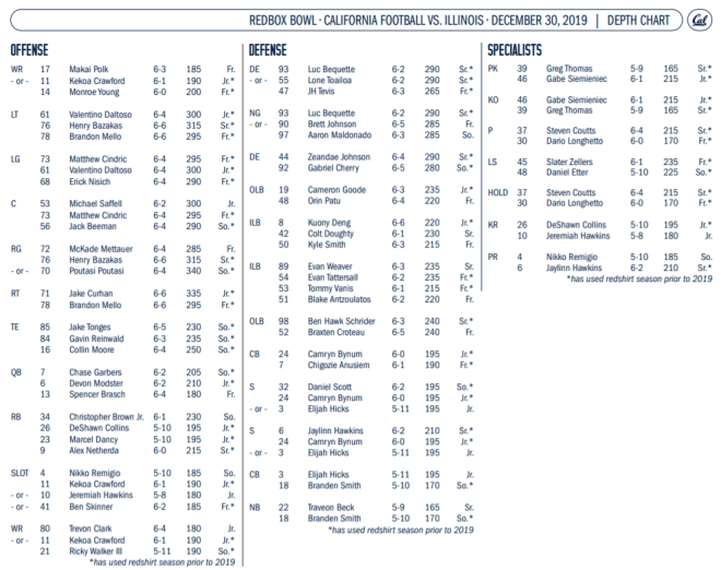 Cal Football Depth Chart Notes for the Redbox Bowl GoldenBearReport