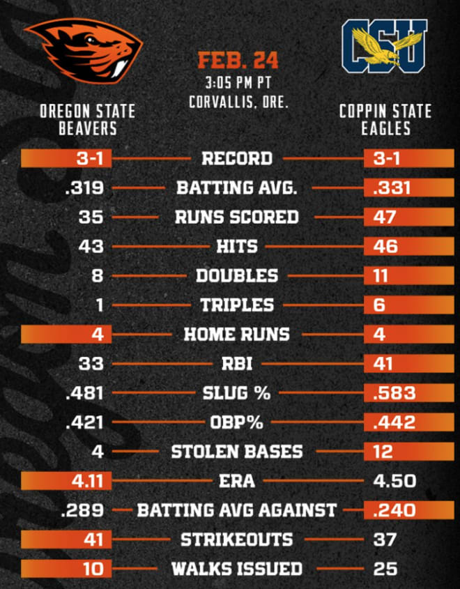 PREVIEW Oregon State Baseball Set To Host Coppin State BeaversEdge