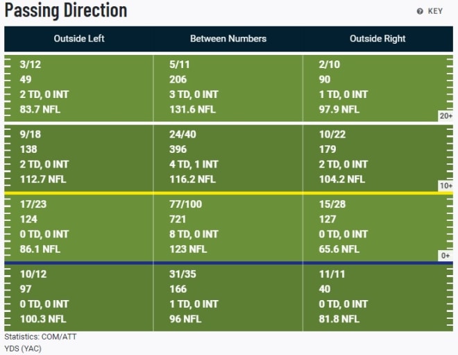 2023 Regular Season PFF Grades / Snap Counts For Penn State Football