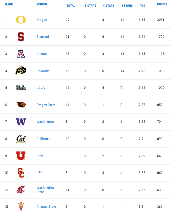 ncaa recruiting rankings 2022