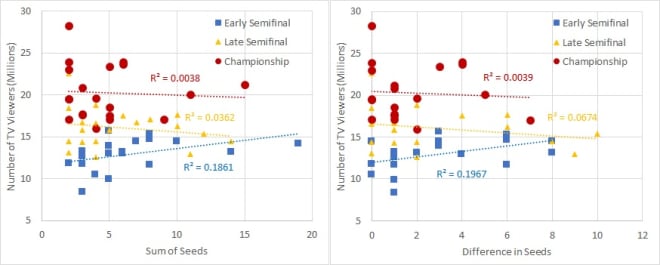 Figure 1: Comparison of the total number of TV viewers (in millions) to the sum and difference between the seeds of the participants in the previous 20 Final Fours