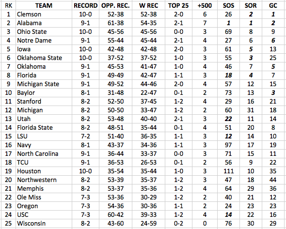 CFB Top 25: A Deeper Look - InsideNDSports