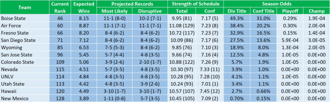 Table 2: Summary of the preseason projections for the Mountain West, based on the consensus preseason rankings and a 100,000 cycle Monte Carlo simulation of the full college football season.