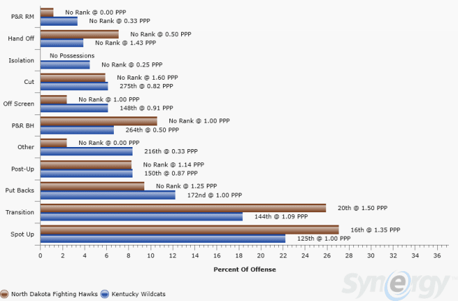 How points are scored (% of offense - Synergy)