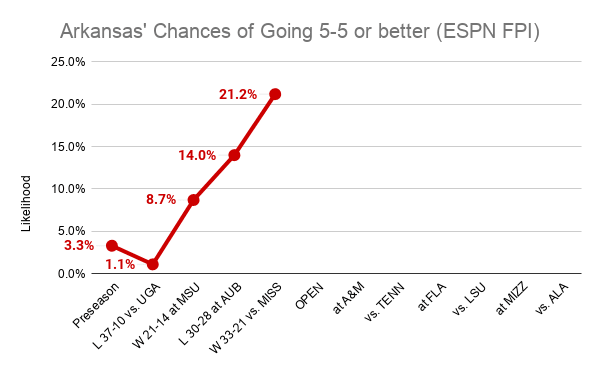 Update: ESPN Football Power Index (FPI) projects Arkansas Razorbacks'  remaining 8 games in 2020