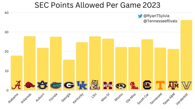Tennessee allowed an average of 22.0 points per game in 2023.