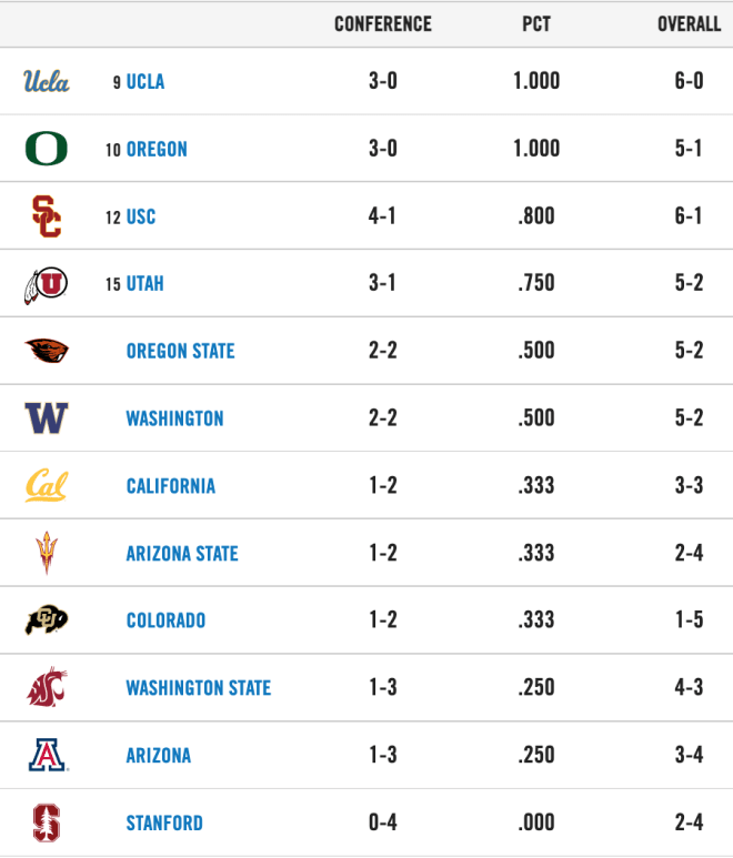 Oregon State Football A Closer Look At Colorado BeaversEdge