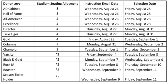 The chart sent to Missouri season ticket holders detailing how many tickets each donor level will receive and when they will be able to select seats. 