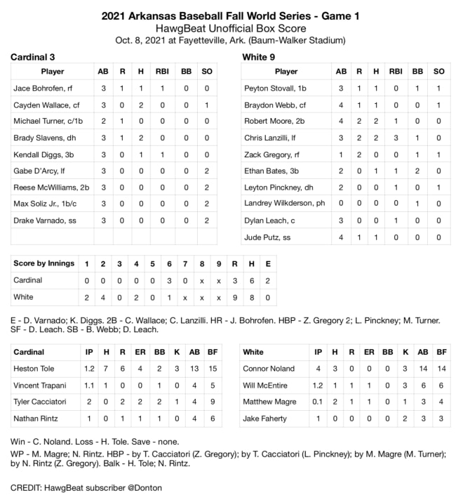 Stats, results from Arkansas Razorbacks Baseball Fall World Series