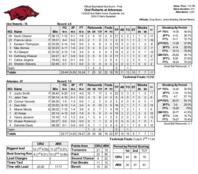 Hogs battle back in 2nd half to avoid upset vs. Oral Roberts HawgBeat