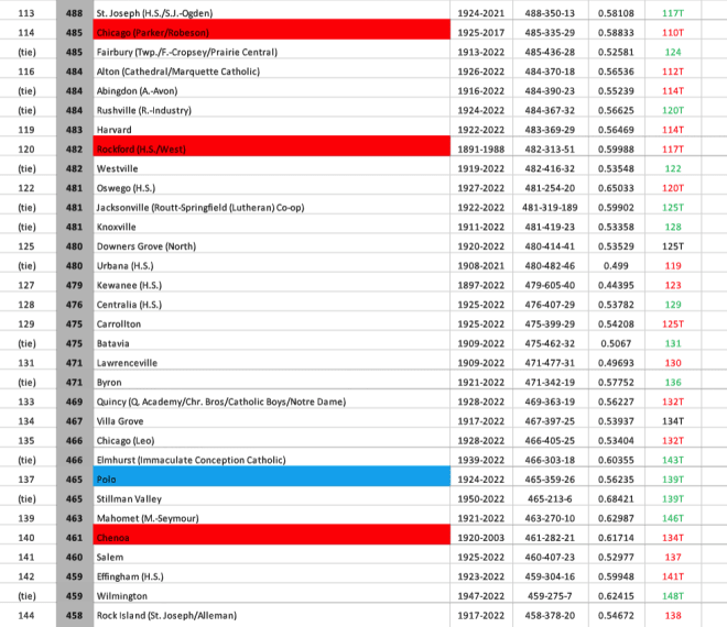 2023 Week 7 Marquee Sports Network/EDGYTIM.com Chicagoland Top 30