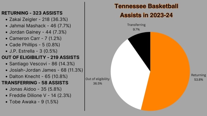 Tennessee Basketball Assists in 2023-24