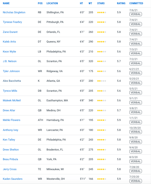 Penn State football's class of 2022 so far. 