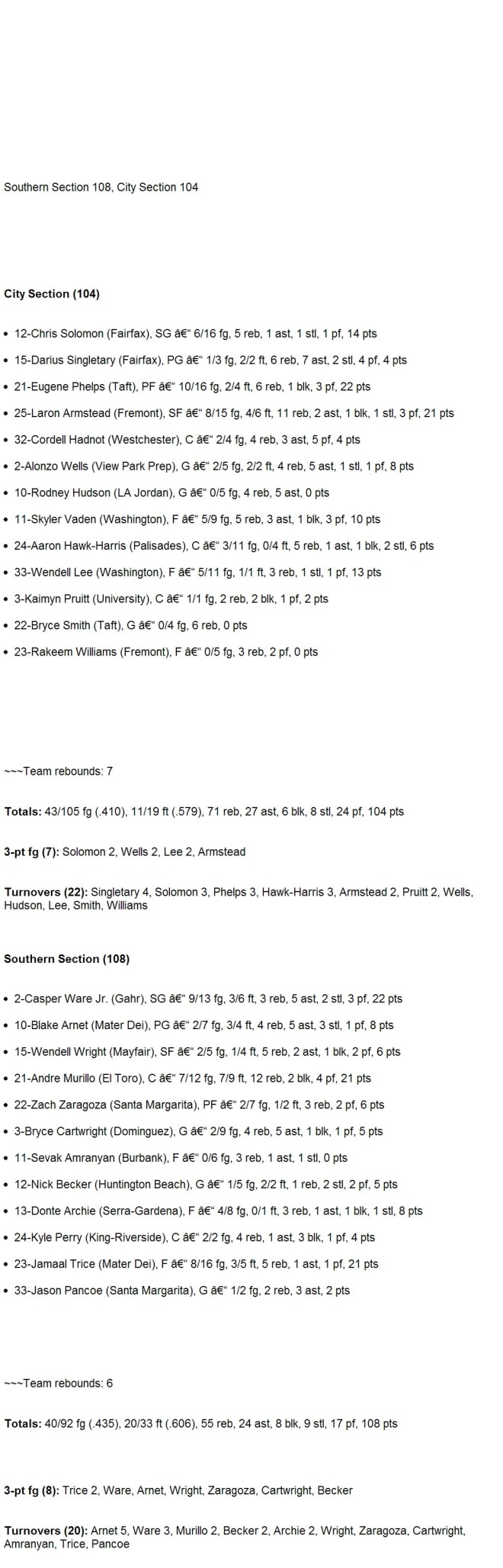 Californiapreps Boys Collision X All Star Game Boxscore