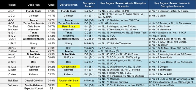 Simulation-based predictions for the 2023 College Football Playoff and the New  Year's Six bowls