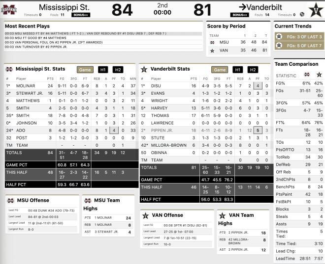 Final stats from Vanderbilt's 84-81 loss to Mississippi State. 