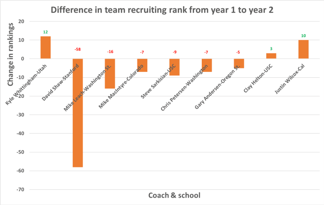 Cal's Justin Wilcox is in the middle of his second full recruiting cycle so the data used in this section of the study reflects his current recruiting class.