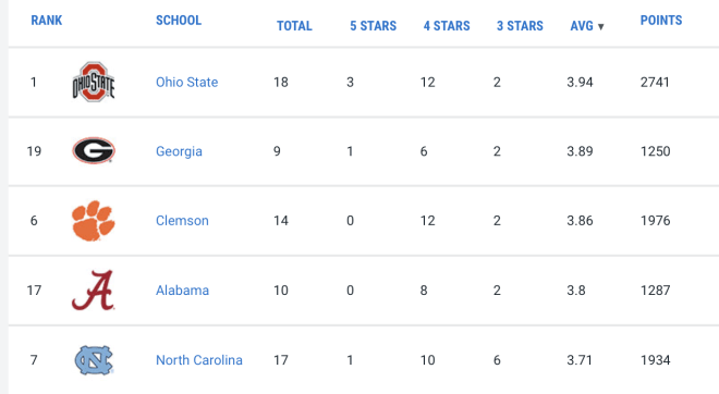 Alabama has the fourth highest star rating average in the nation | Rivals.com 