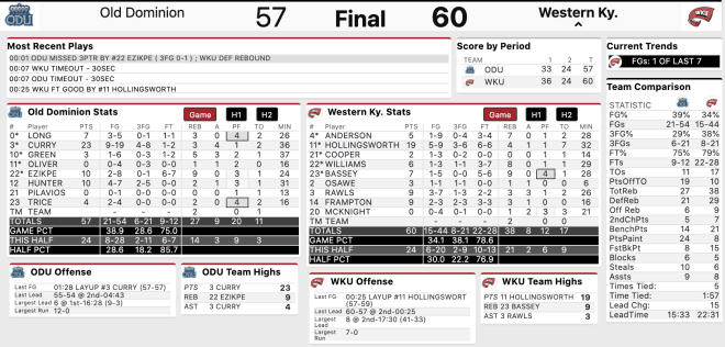 Final box score from WKU's win over Old Dominion. 