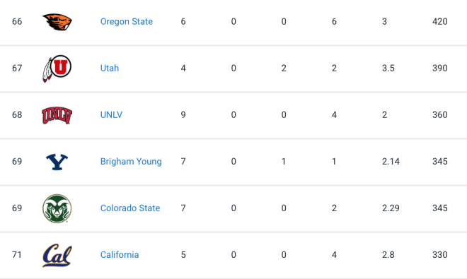 Where Oregon State's 2024 Recruiting Class Ranks In National, Pac-12 -  BeaversEdge