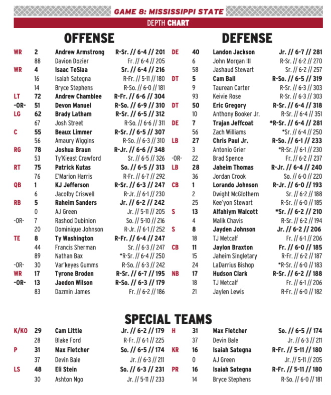 Arkansas Razorbacks football official depth chart for Mississippi State