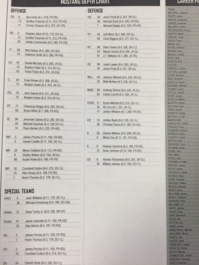 SMU Depth Chart v Houston TheHillTopics