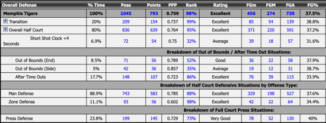 Memphis Tigers Basketball