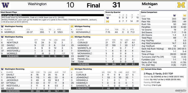 Box score from Michigan Wolverines football's win over the Washington Huskies.