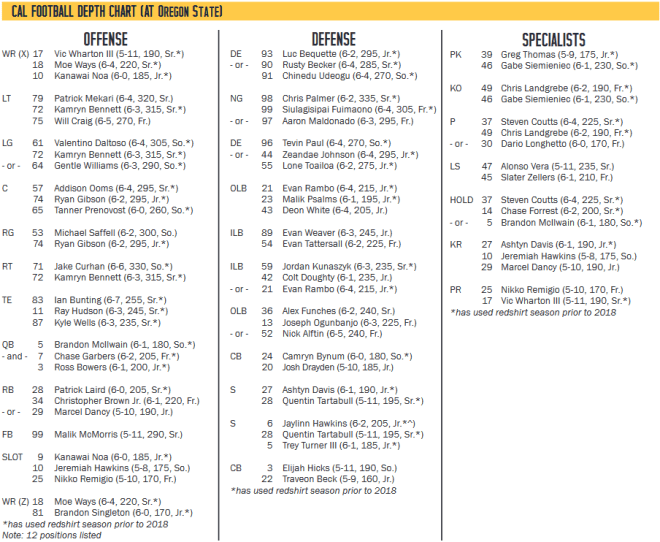 Cal Depth Chart Notes Oregon State GoldenBearReport